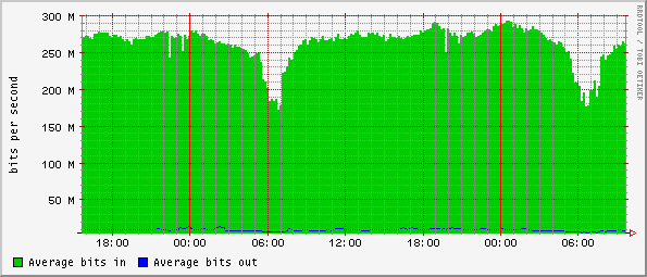 Graph of traffic