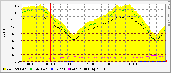 Graph of users